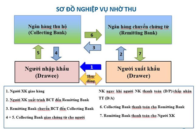 Phương thức thanh toán nhờ thu kèm chứng từ trong tài trợ thương mại